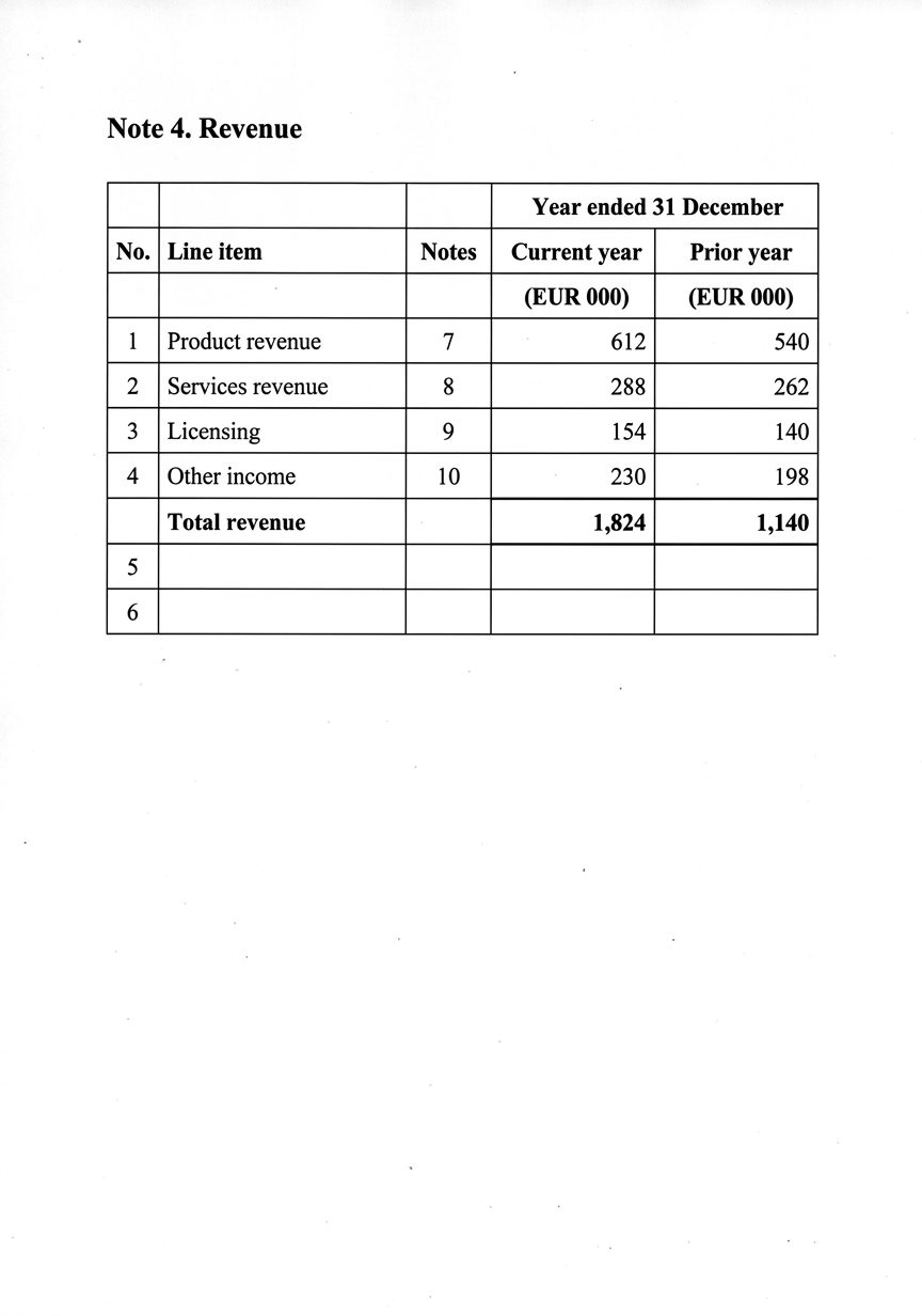 Scanned revenue note whose reported current-year total of 1,824 does not equal the sum of its line items (1,284)